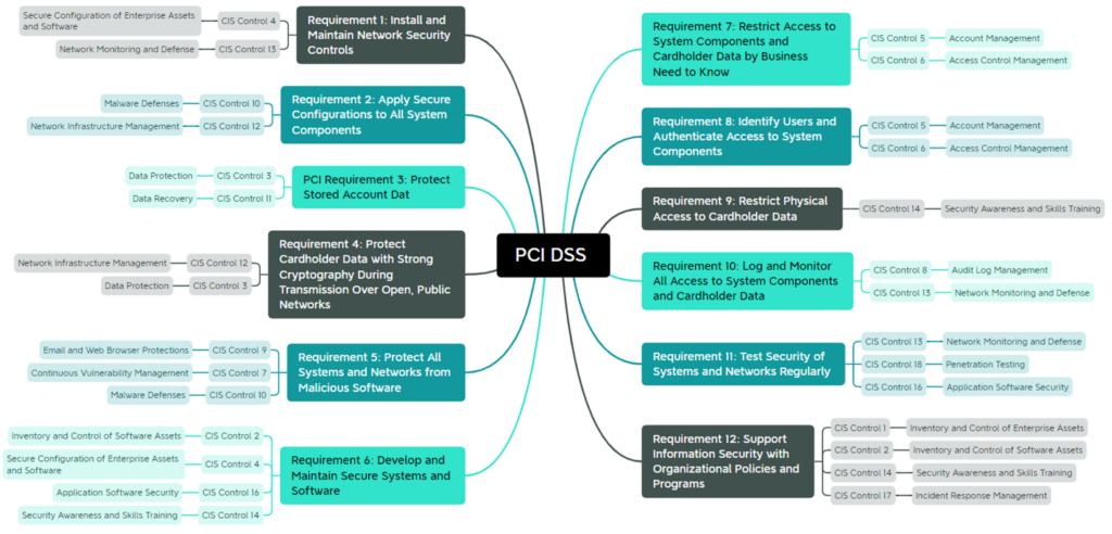 PCI DSS schema