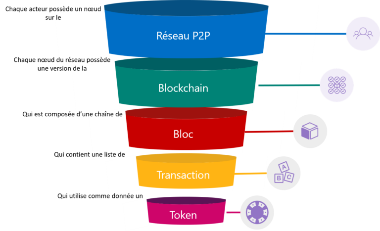 blockchain elements