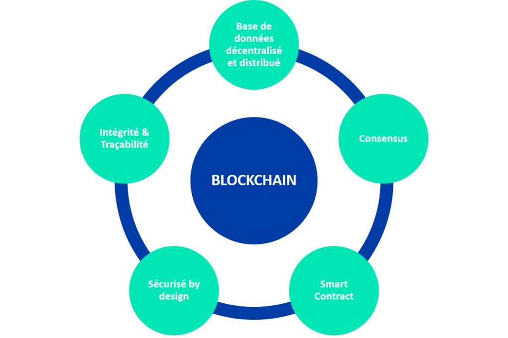 Introduction Comprendre La Blockchain Partie 1 Almond